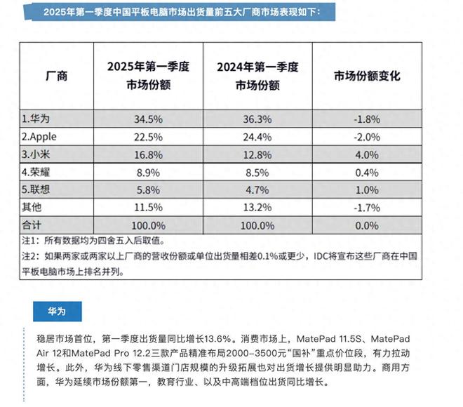 星空体育综合华为擎云商用平板出Q1市场份额第一：教诲行业出货量同比增加