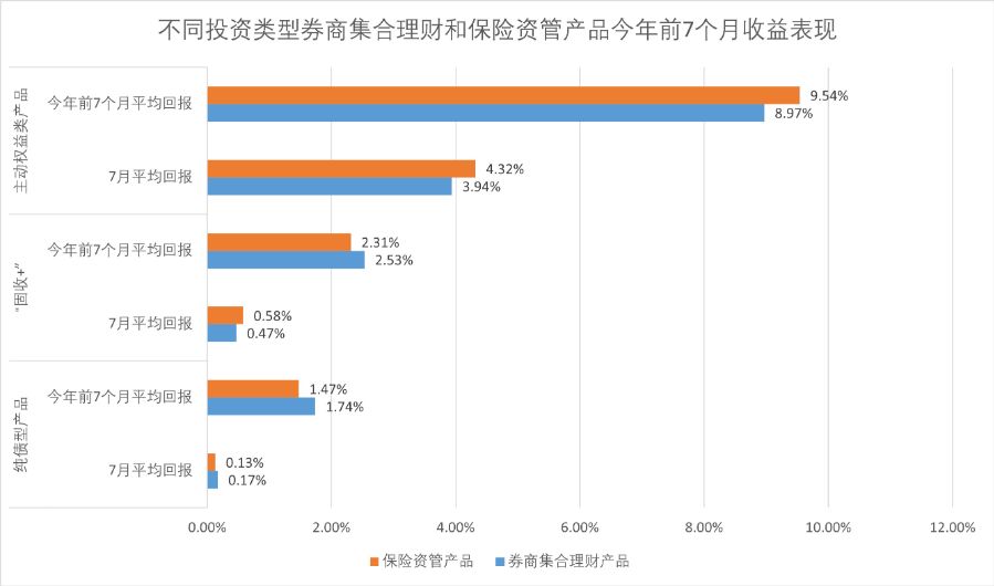 星空电子7月纯债型券商和保险资管产物报答环比腰斩权益类收益环比大增